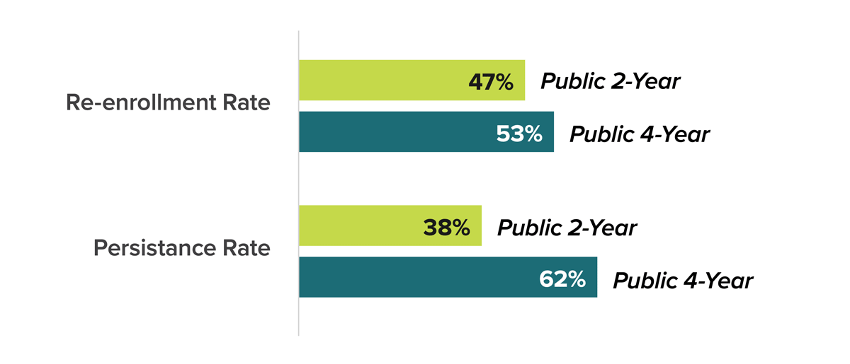Re-enrollment and persistence rates by institution type