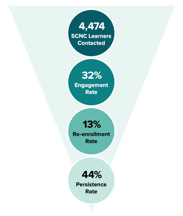 Overview of California Reconnect cohort 1 participants